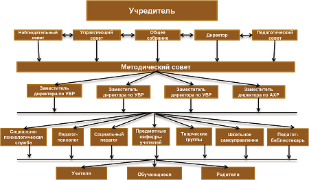 Структура ОУ